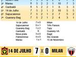 Na estreia de Refatti, 14 aplica a maior goleada da Segundona, 7 X 0 no Milan